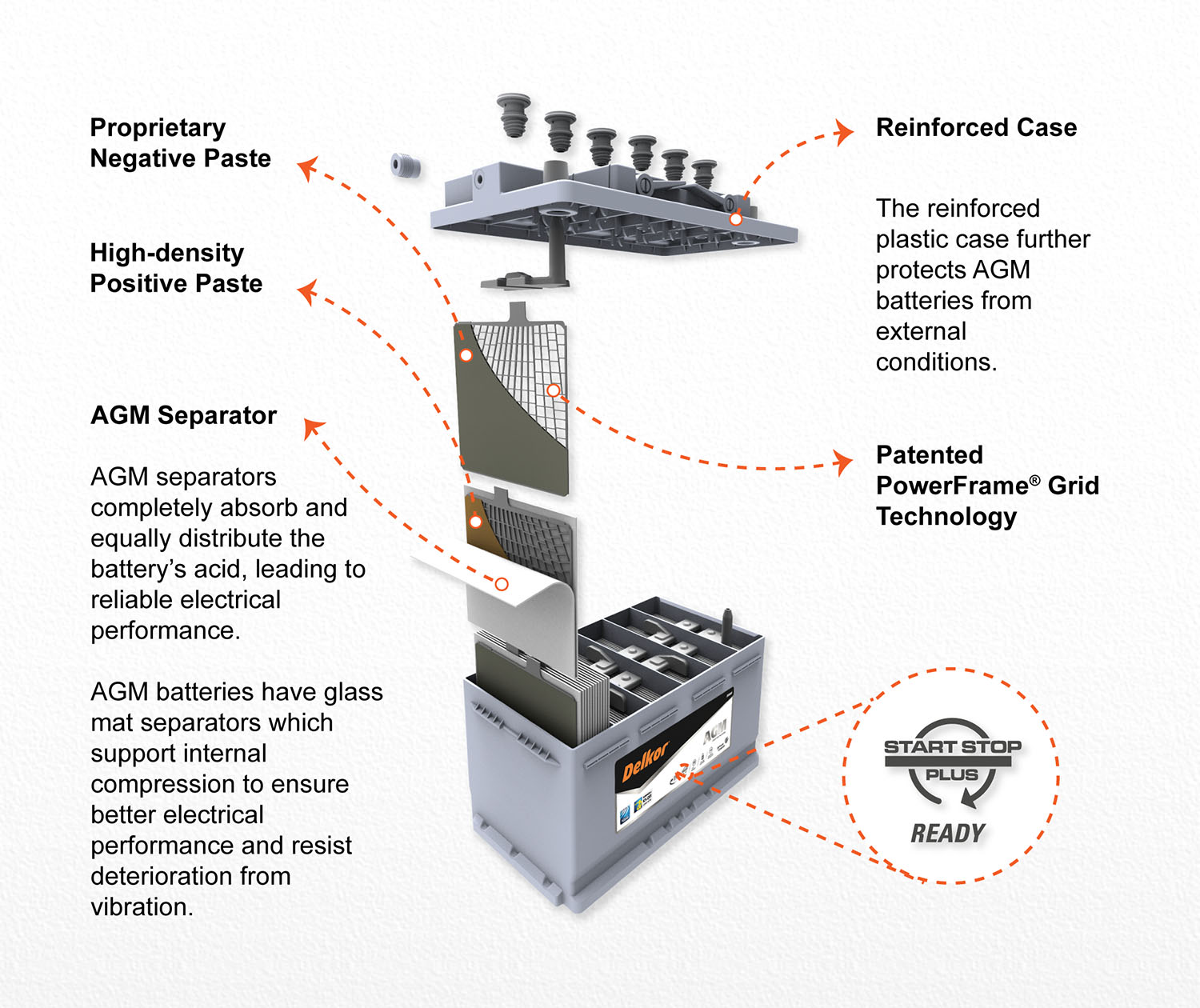 How does a Delkor AGM Battery provide superior performance? What is an AGM Battery